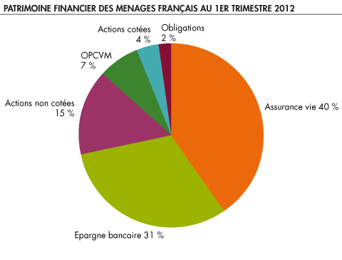 Patrimoine financier des menages francais au 1er trimestre 2012
