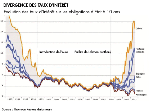 Divergence des taux d interet
