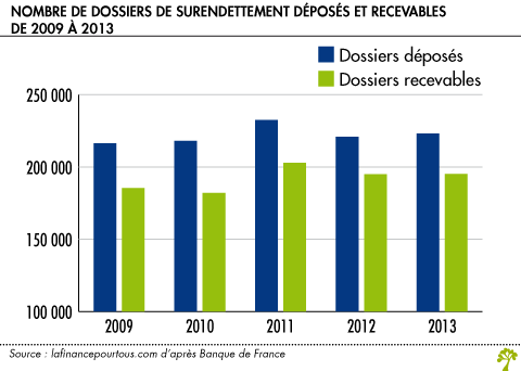 Nombre de dossiers de surendettement deposes et recevables de 2009 a 2013