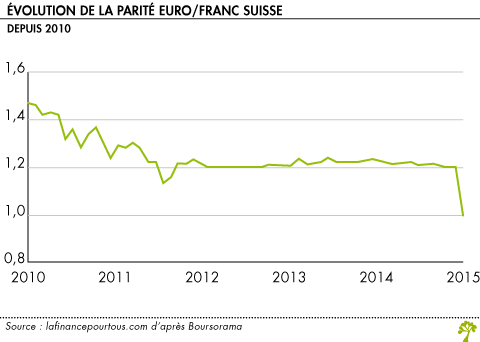 Evolution de la parite euro franc suisse