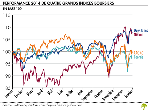 Performance 2014 de quatre grands indices boursiers