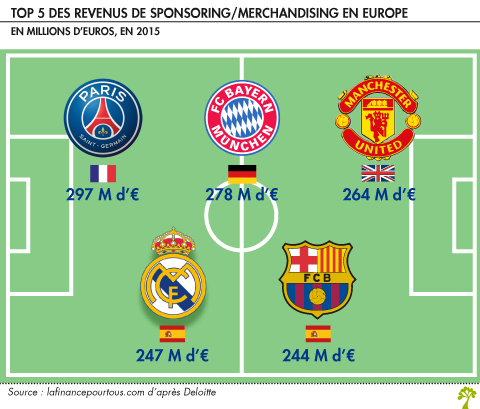 Top 5 des revenus de sponsoring merchandising en Europe