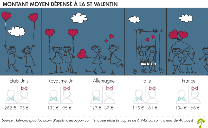 Montants moyens dépensés pour la St Valentin