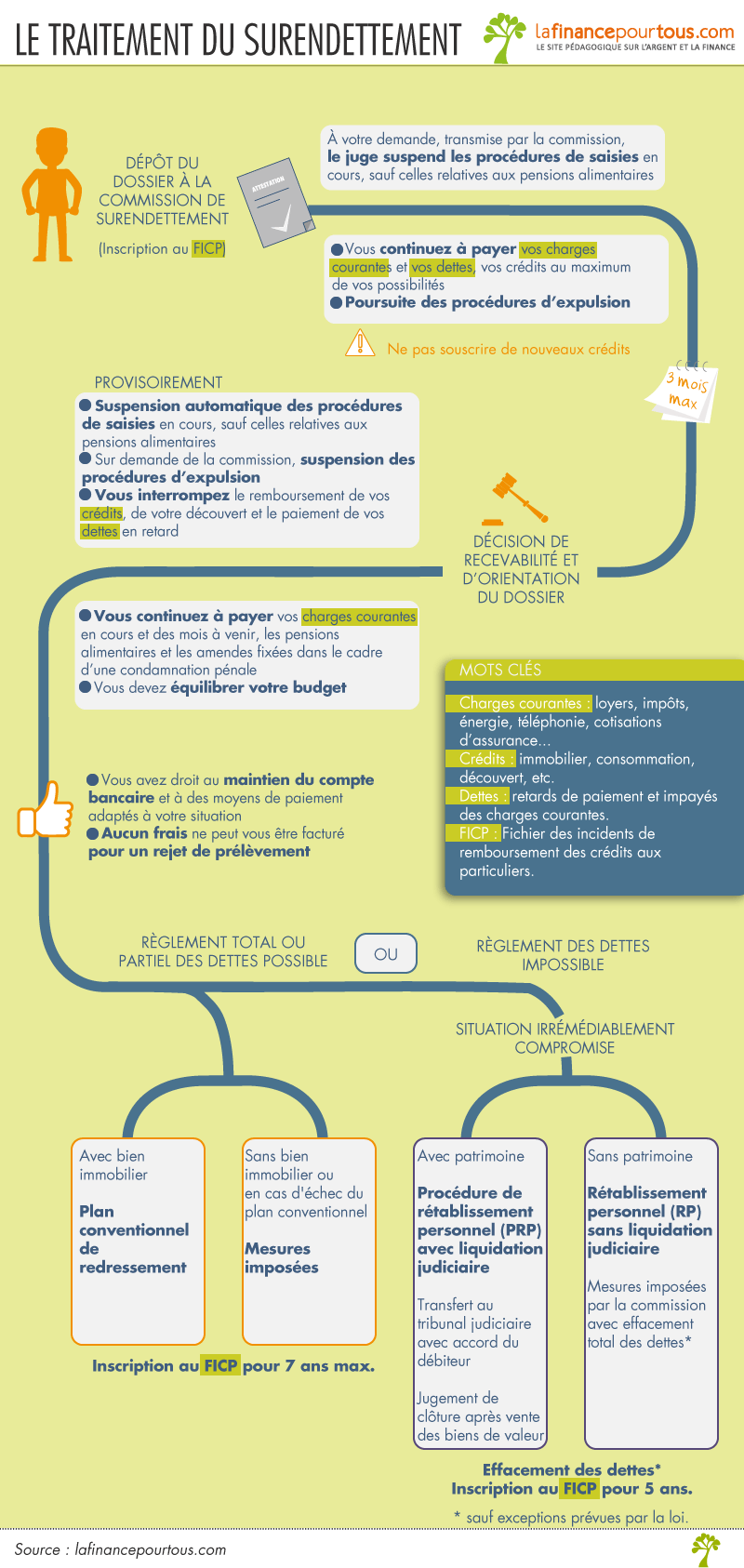 Traitement du surendettement