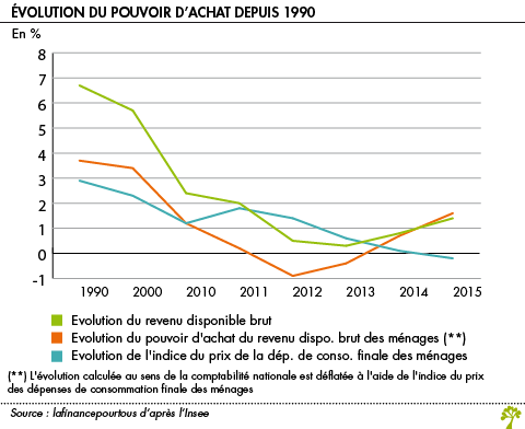 Qu'est-ce que le pouvoir d'achat ? - la finance pour tous
