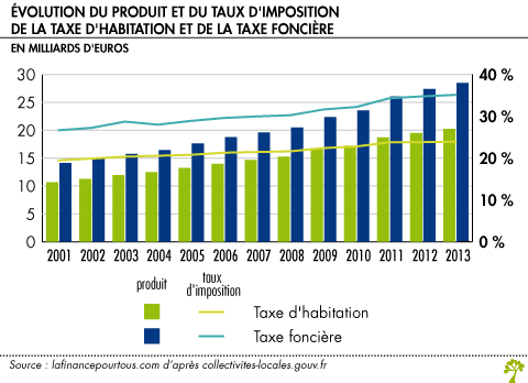 Taxe d'habitation et taxe foncière - la finance pour tous