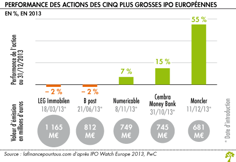 Avantages pour un investisseur de participer a une ipo