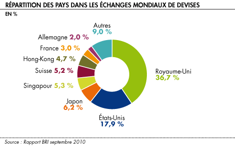 Les marches des forex heure