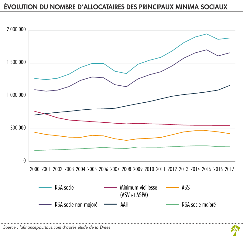 Minima Sociaux La Finance Pour Tous