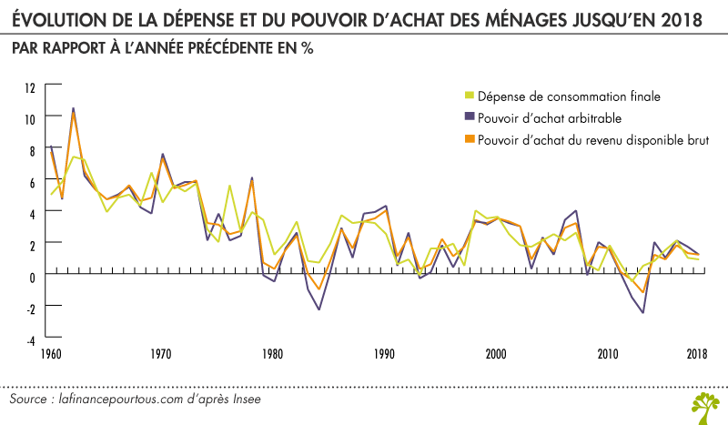 Qu Est Ce Que Le Pouvoir D Achat La Finance Pour Tous