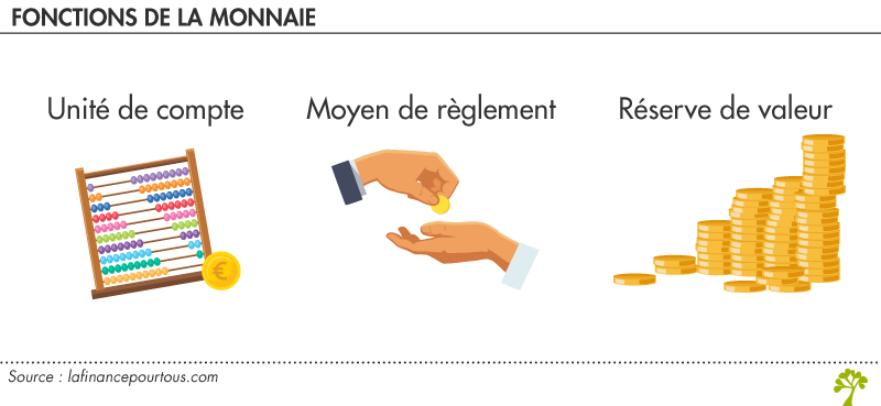 La monnaie introduit 3 nouvelles fonctions par rapport au troc