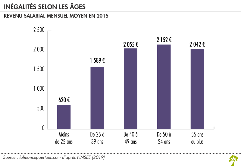 Données sur les salaires et inégalités La finance pour tous