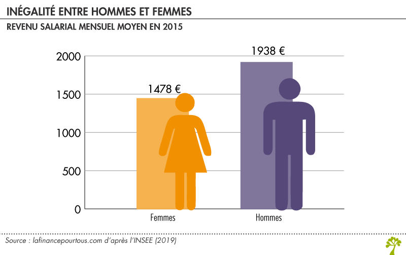 Données sur les salaires et inégalités La finance pour tous