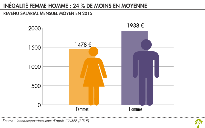 La Différence De Salaire Entre Homme Et Femme - Diverses Différences