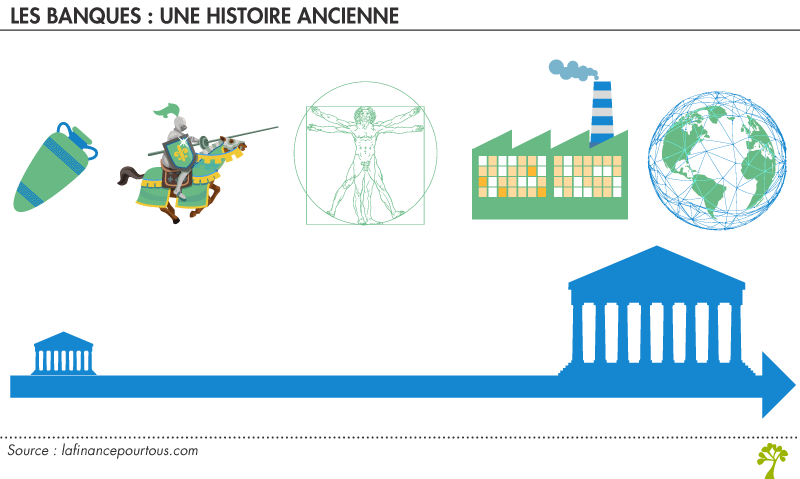 Les banques : une histoire ancienne