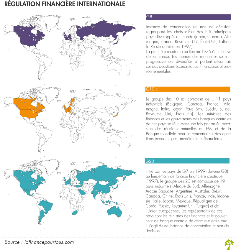 Régulation financière internationale