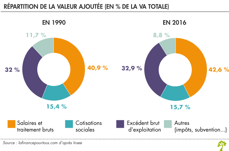 Répartition de la valeur ajoutée