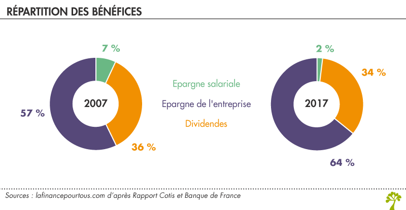 Répartition des profits