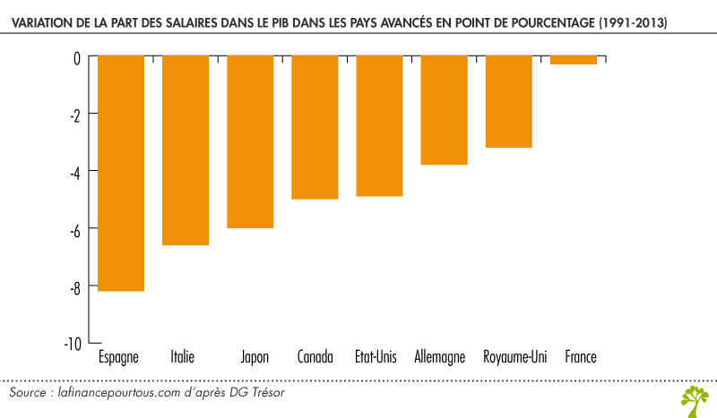 Variation de la part des salaires