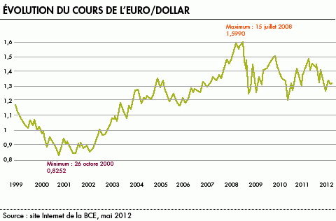 Taux de change usd eur forex