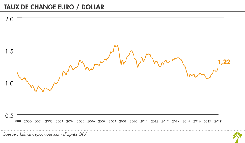 Taux de change - La finance pour tous