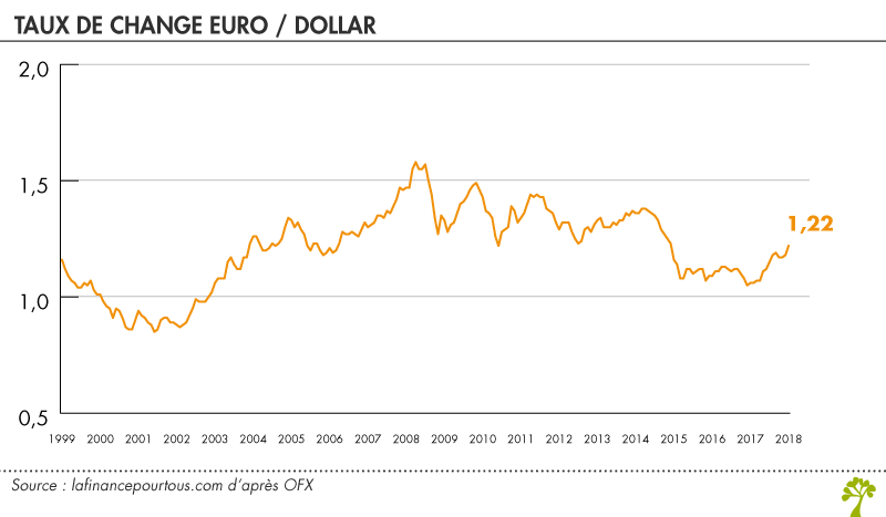 prix change monnaie