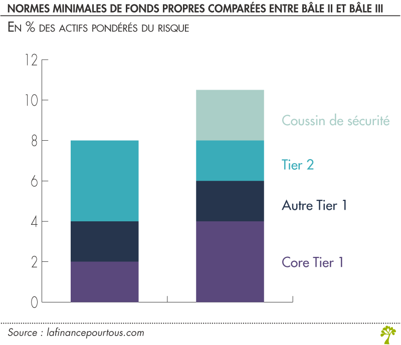 Normes minimales de fonds propres comparées entre Bale II et Bale III