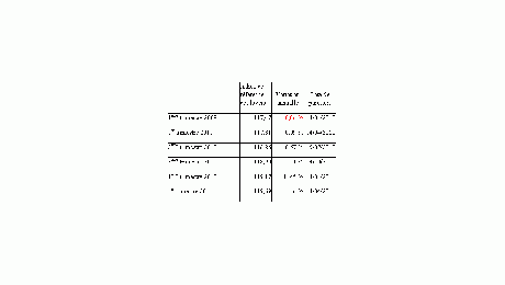 Indice de référence des loyers : + 1,60 % au 1er trimestre 2011