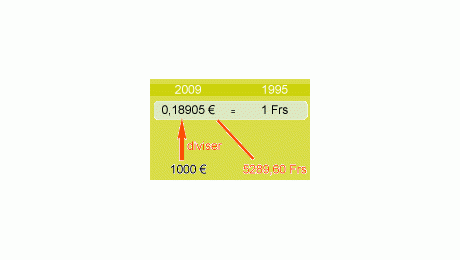 Le pouvoir d’achat de l’euro