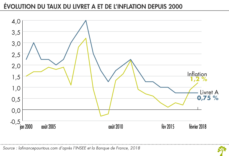 Evolution du taux du livret A et de l'inflation depuis 2000