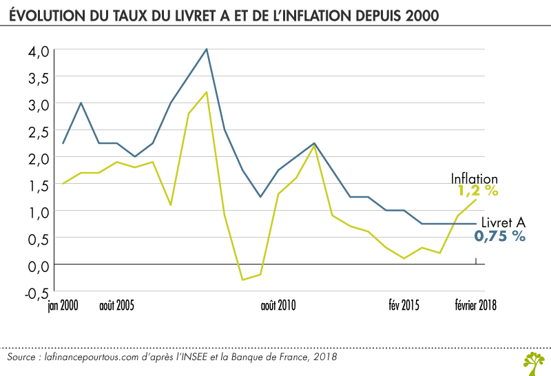 Le Livret A Fete Ses 200 Ans La Finance Pour Tous