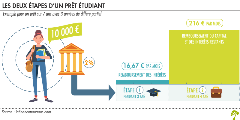 Le prêt étudiant