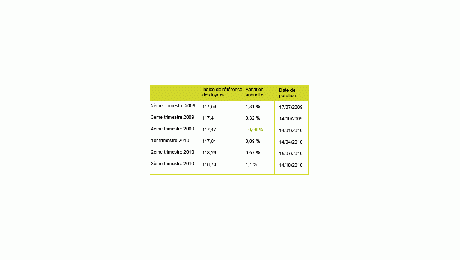 Loyer : + 1,1 % en octobre 2010