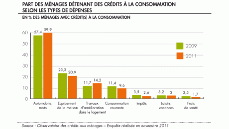 Les ménages français veulent moins s’endetter en 2012