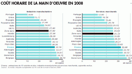 Focus sur les salaires