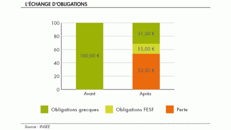 Comprendre la restructuration de la dette grecque