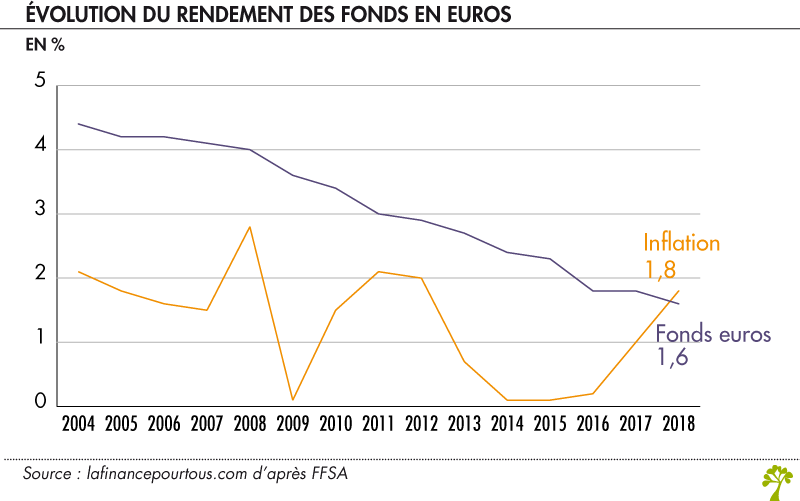 Comment se calcule le taux de rendement des fonds en euros ? La