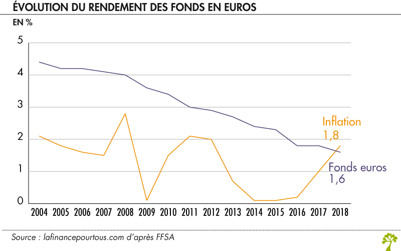 Evolutiondu rendement des fonds en euros