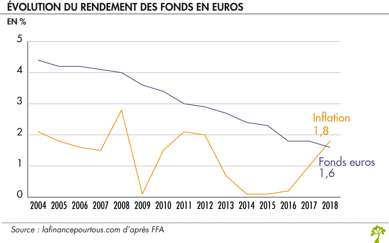 Evolution du rendement des fonds en euros