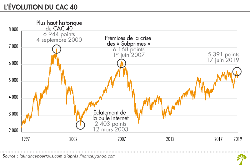 Comment interpréter le CAC 40 ? La finance pour tous