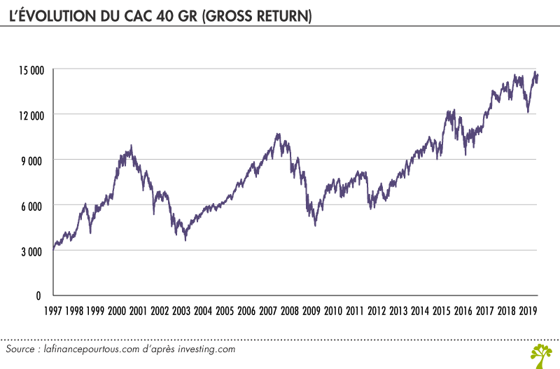 Comment interpréter le CAC 40 ? La finance pour tous