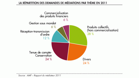 Hausse des demandes de médiation auprès de l’AMF en 2011