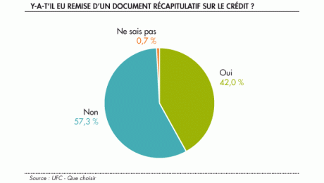 La commercialisation du crédit à la consommation ne respecte pas la loi, selon UFC-Que Choisir