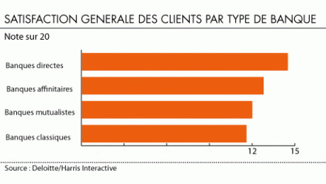 La relation banques-clients se dégrade