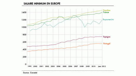 Hausse du Smic de 2 % au 1er juillet 2012