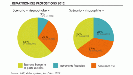 Les banques proposent plus de livrets d’épargne et moins d’assurance vie à leurs clients