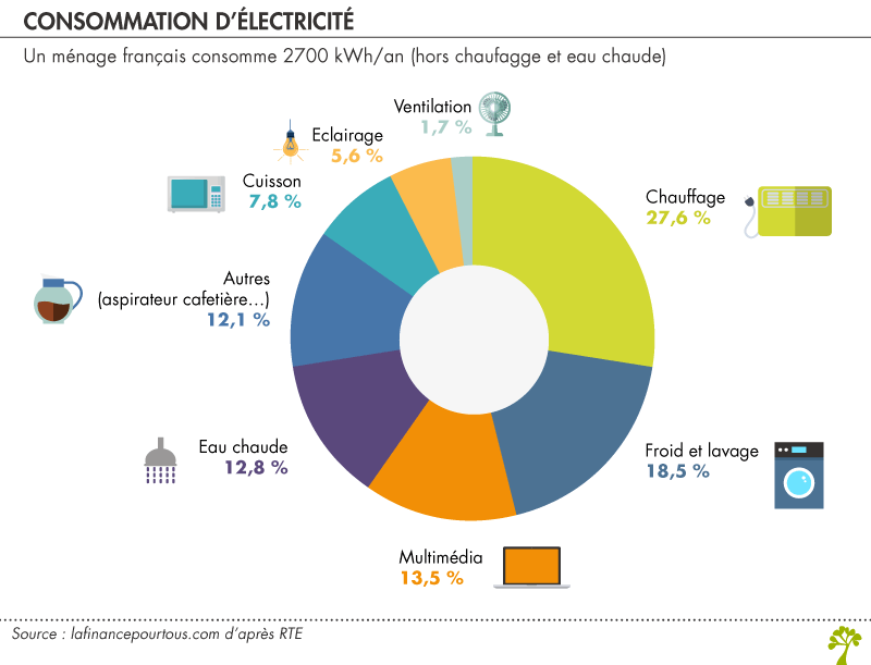 Ampoules basse consommation, Des économies d'électricité à long terme