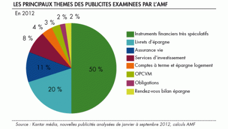 Placements spéculatifs : attention aux publicités sur Internet