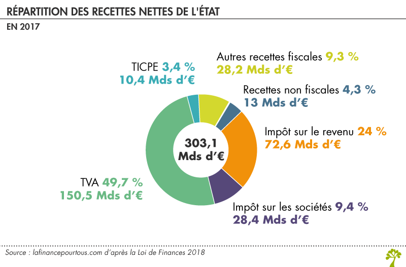 RÃ©sultat de recherche d'images pour "les sources de revenus de l'etat"