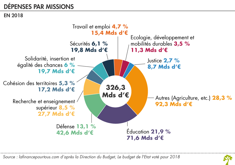 Bien vivre en macronie Depenses_par_mission-tt-width-800-height-563-fill-0-crop-0-bgcolor-eeeeee